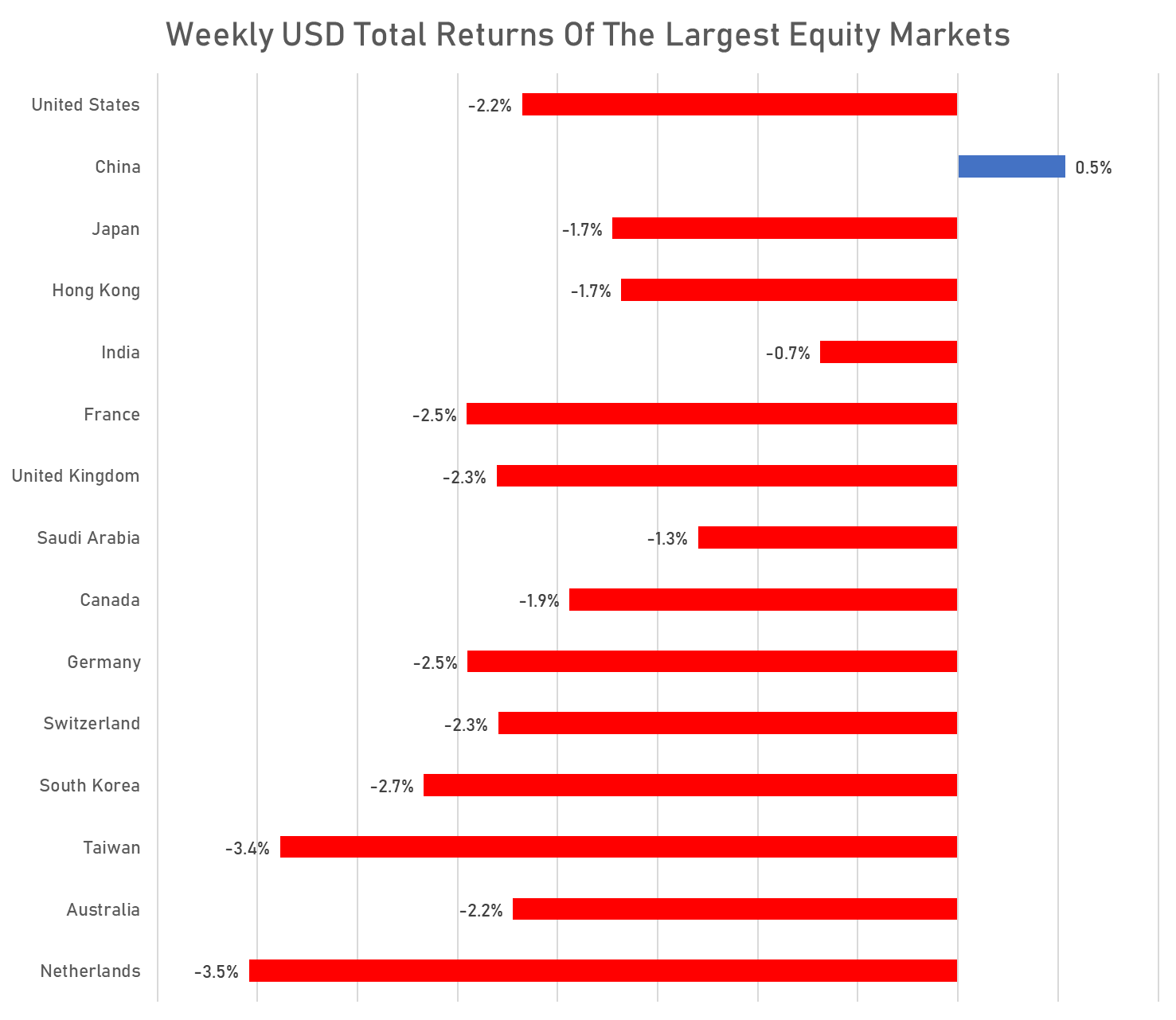 weekly usd total returns