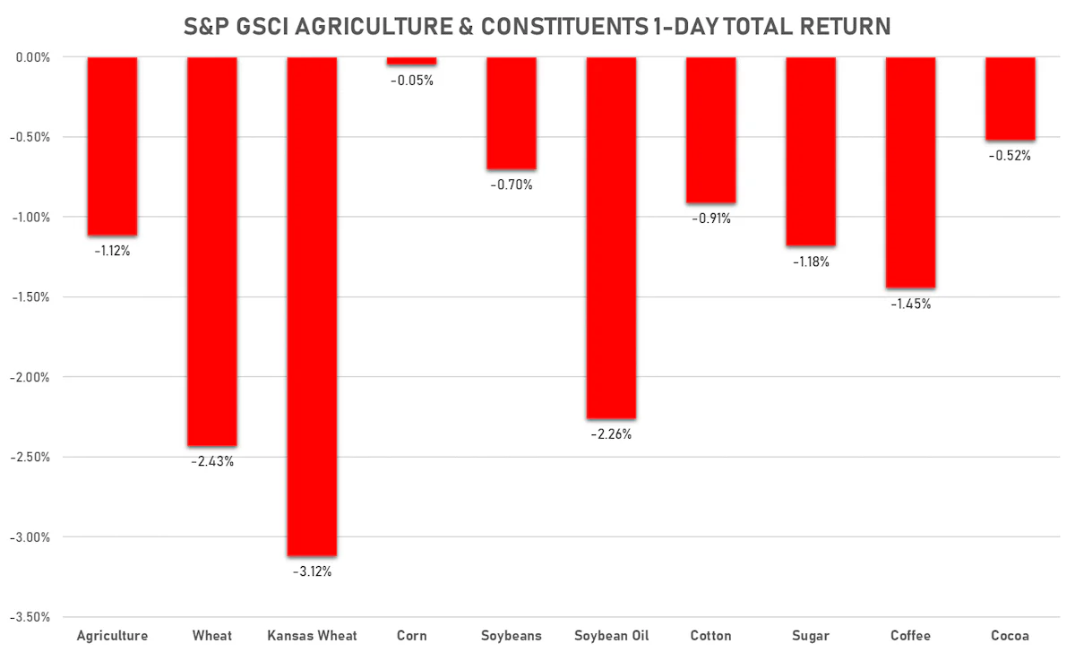 GSCI Agriculture | Sources: ϕpost, FactSet data