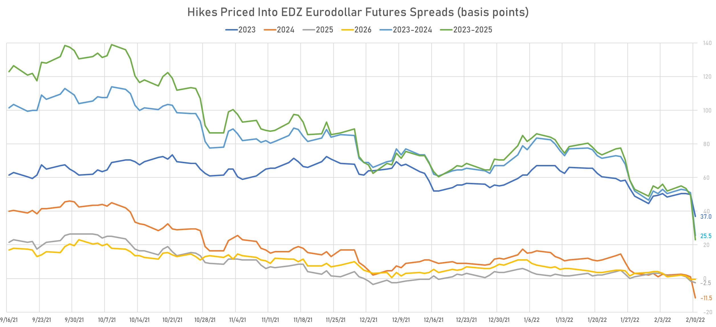 Hikes Priced Into Eurodollar Futures | Sources: phipost.com, Refinitiv data