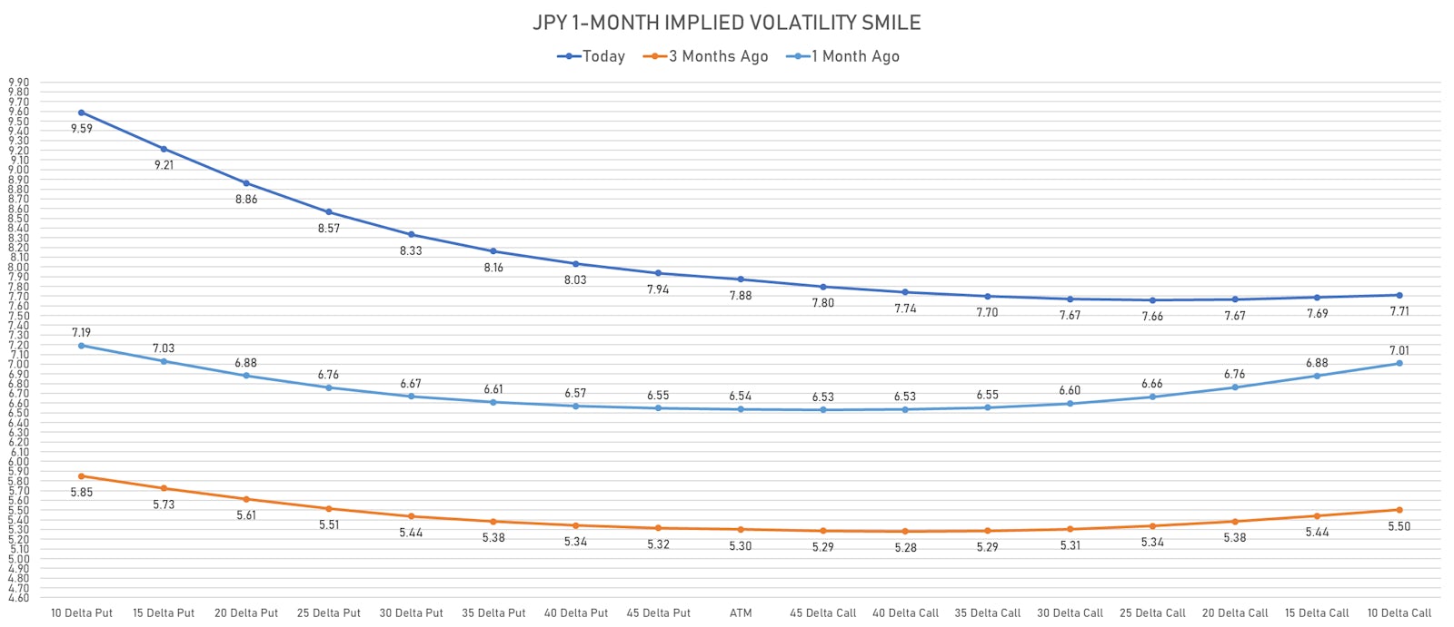 Changes In The JPY 1-Month Implied Volatility Smile | Sources: ϕpost, Refinitiv data