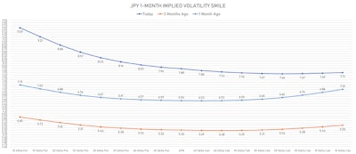 Changes In The JPY 1-Month Implied Volatility Smile | Sources: ϕpost, Refinitiv data