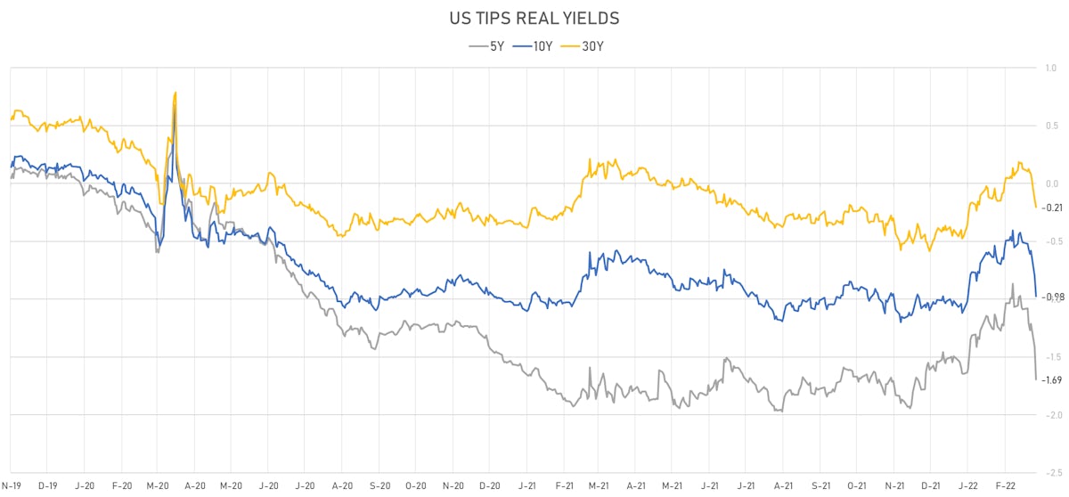 US TIPS Real Yields | Sources: ϕpost, Refinitiv data