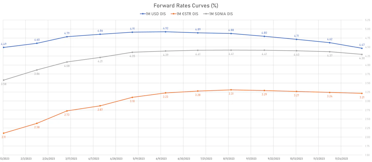 Forward Rates Curves | Sources: ϕpost, Refinitiv data