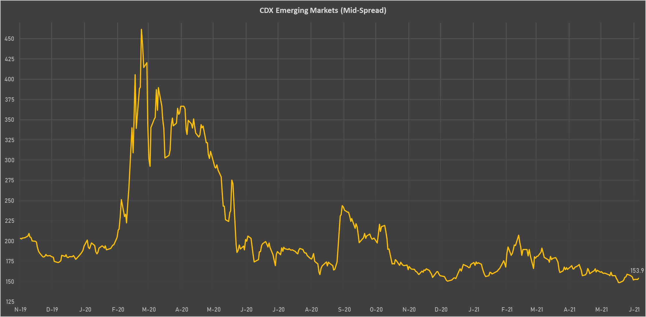 CDX EM Sovereign Spread | Sources: phipost, Refinitiv data