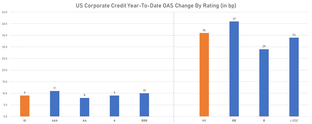 ICE BofAML YTD Widening In Spreads | Sources: ϕpost, Refinitiv data