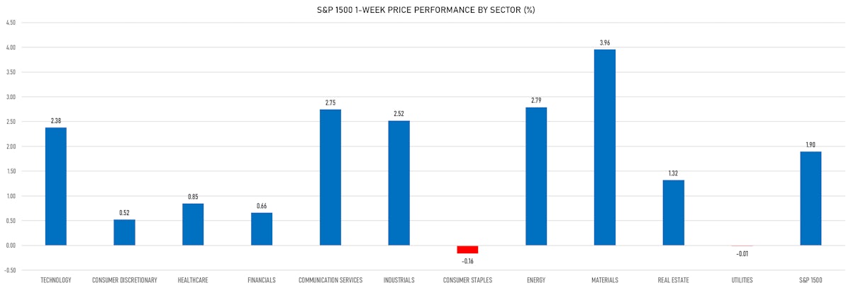 S&P 1500 Price Performance By Sector | Sources: phipost.com, Refinitiv data