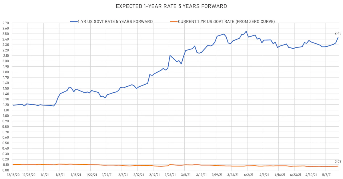 BLS Core Inflation Data Lifts Rates And Short-Term Inflation ...