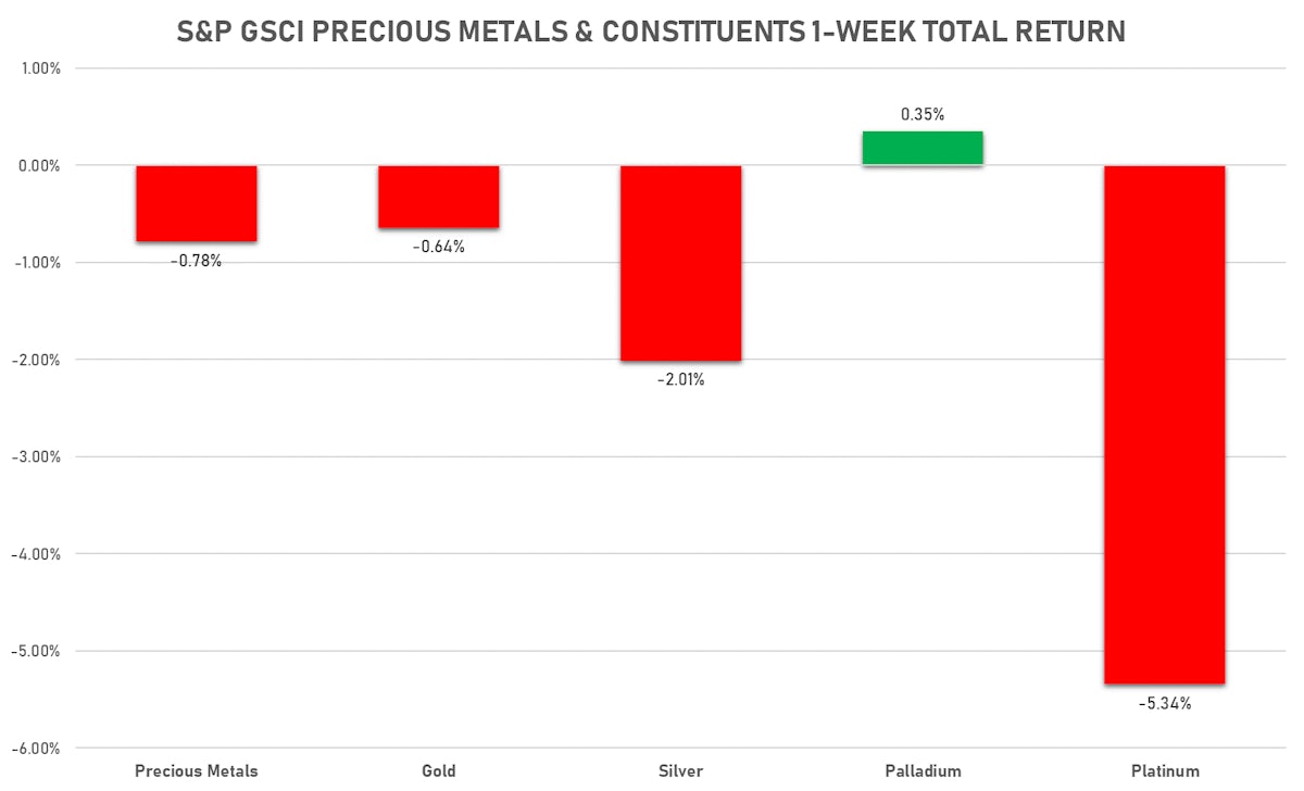 GSCI Precious Metals This Week | Sources: ϕpost, FactSet data