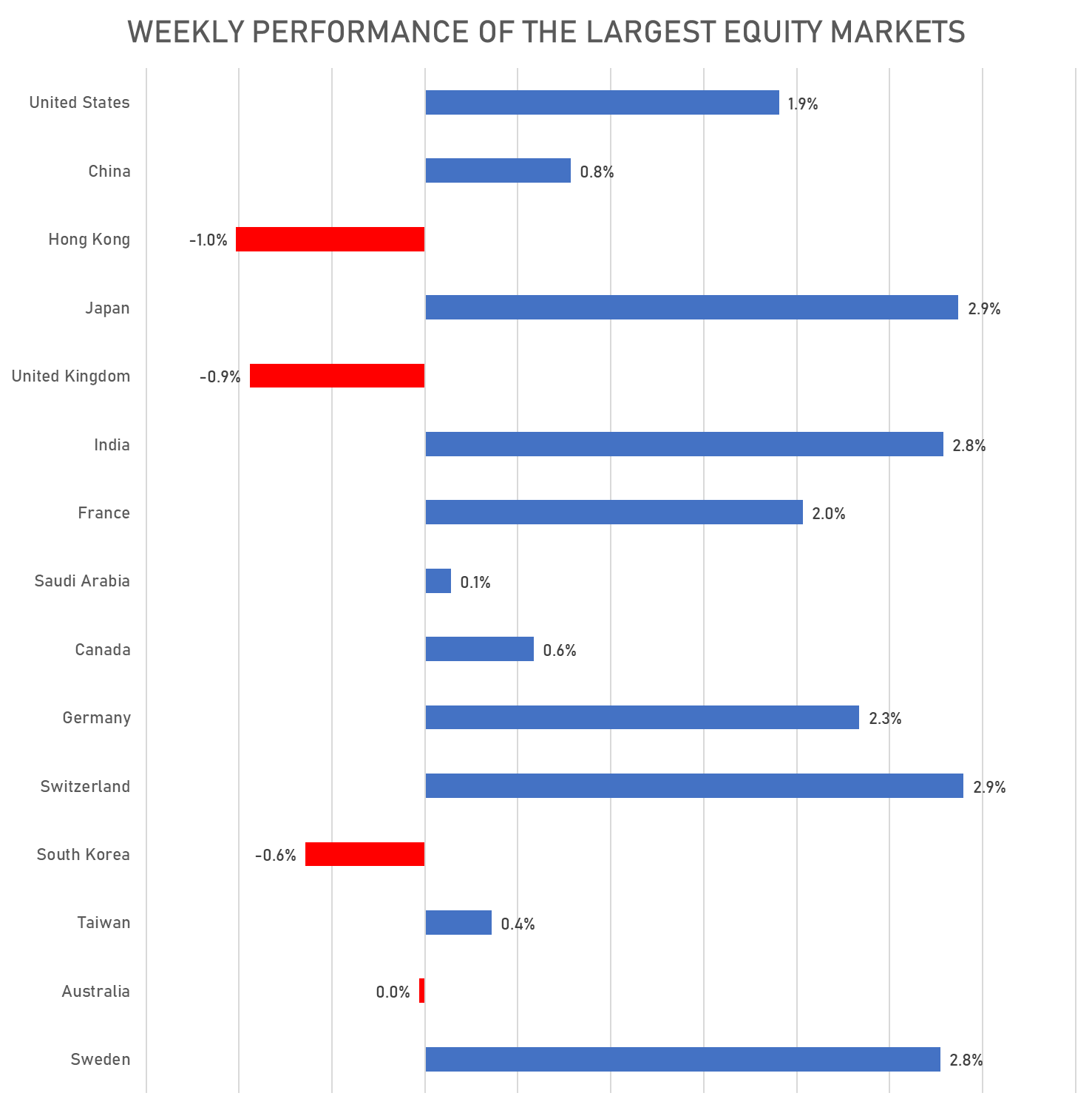Weekly Performance Of The Largest Global Equity Markets | Sources: phipost.com, Refinitiv data