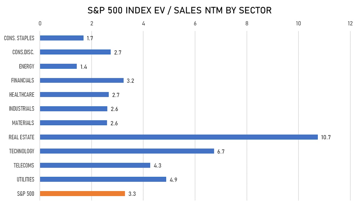 S&P 500 Forward EV/Sales Multiples By Sector | Sources: ϕpost, FactSet data