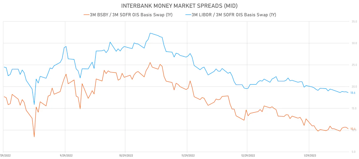 Interbank Money Market Spreads | Sources: phipost.com, Refinitiv data
