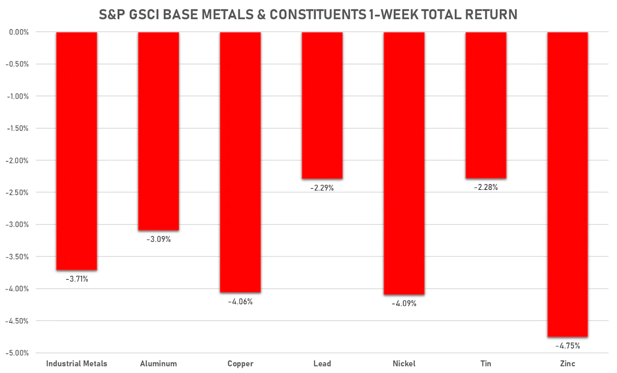 GSCI Base Metals | Sources: ϕpost, FactSet data