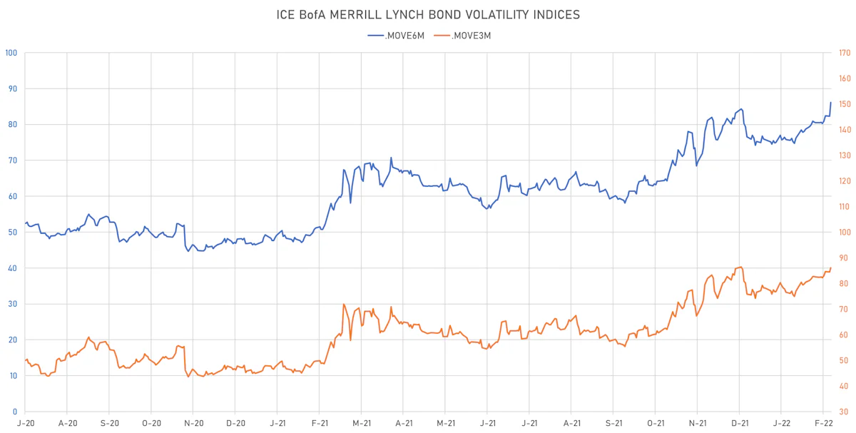ICE BofAML Move 3M and Move 6M Volatility Indices | Sources: ϕpost, Refinitiv data
