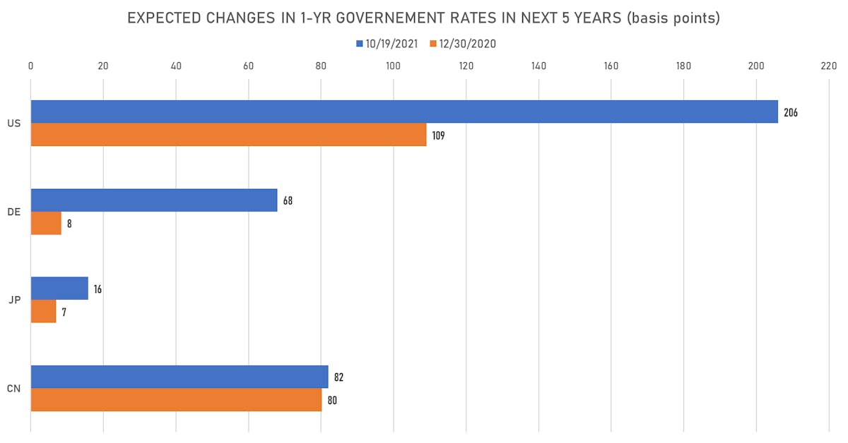 US CN DE JP Changes In Rate Hikes Expectations | Sources: ϕpost, Refinitiv data 