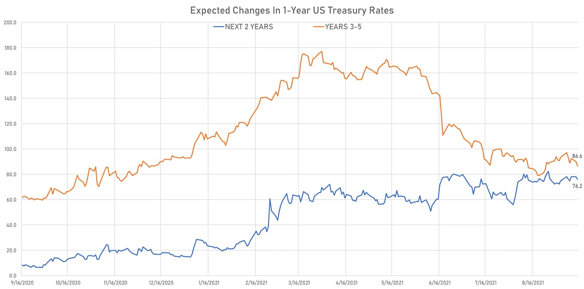 Implied Hikes From 1Y Treasury Forward Rates | Sources: ϕpost, Refinitiv data 