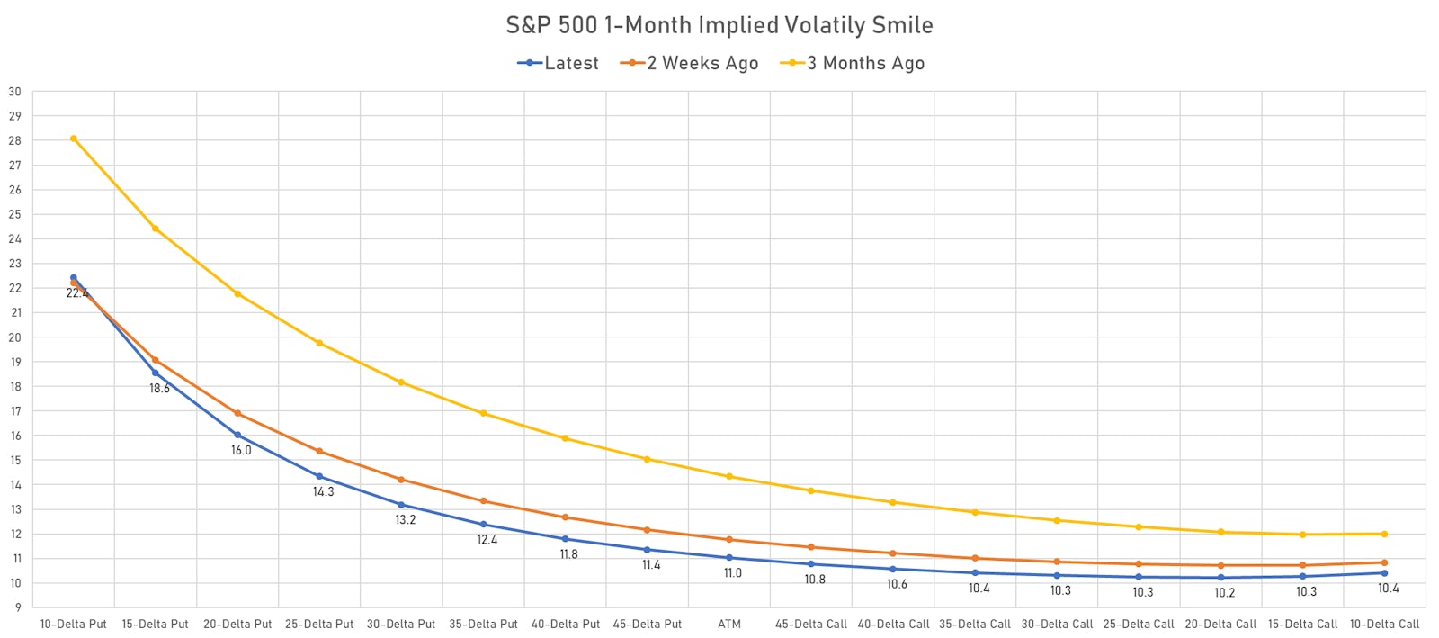 The S&P 500 Implied Volatility smile got slightly steeper over the last couple of weeks | Sources: ϕpost, Refinitiv data