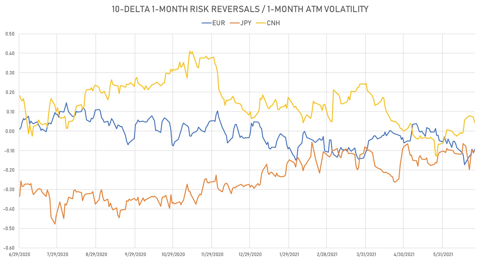 JPY, CNH, EUR 1-Month 10-Delta Risk Reversals | Sources: ϕpost, Refinitiv data
