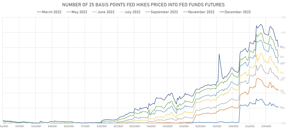2022 Fed Hikes | Sources: ϕpost, Refinitiv data