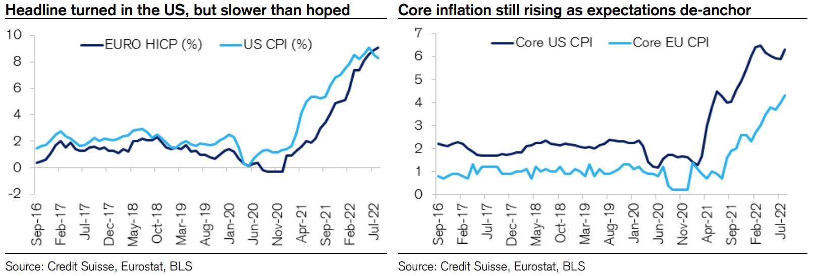 Core US CPI | Source: Credit Suisse