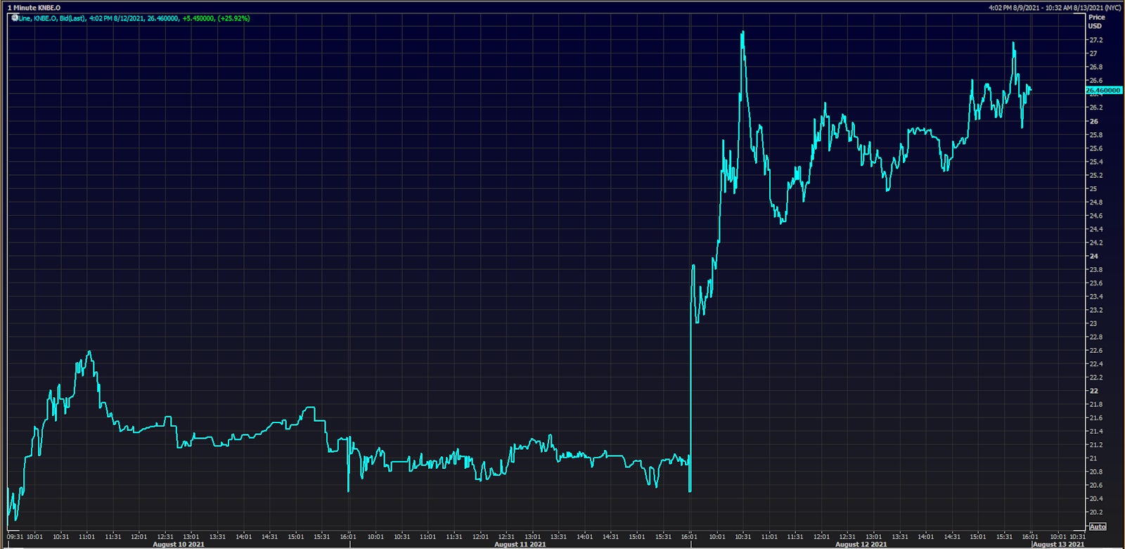 KnowBe4 (KNBE) Jumped Following Secondary Offering Priced at $20.75/Share | Source: Refinitiv