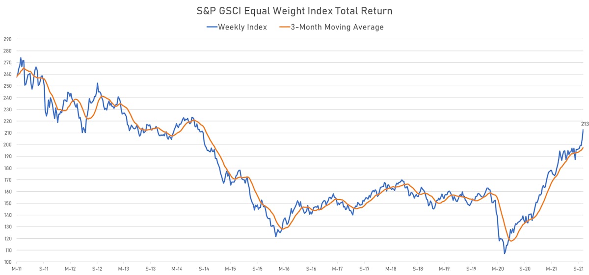 S&P GSCI Equal-Weighted Total Return Index | Sources: ϕpost chart, Refinitiv data
