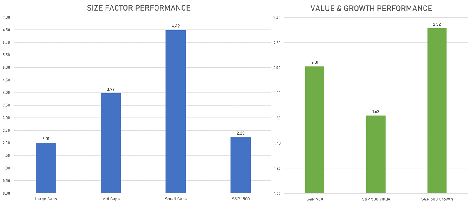 Value Growth Size Factors Weekly Performance | Sources: phipost.com, Refinitiv data