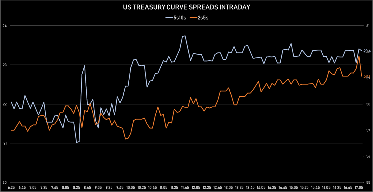 US T Curve Spreads Intraday | Sources: ϕpost, Refinitiv data 
