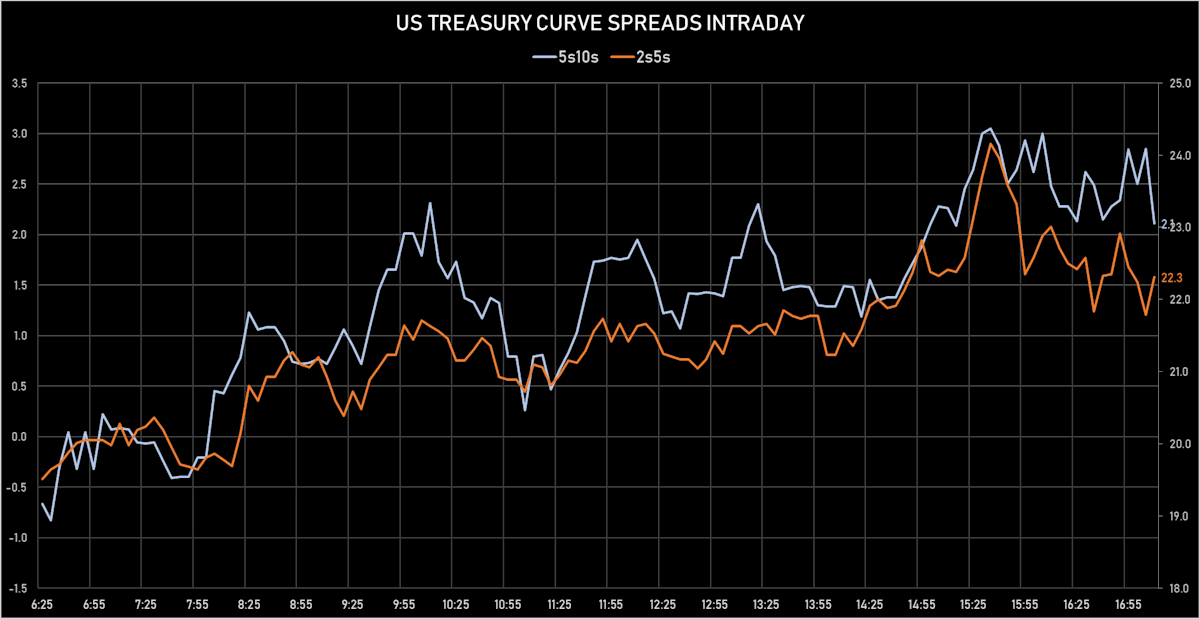 US Treasury Curve Spreads Intraday | Sources: ϕpost, Refinitiv data