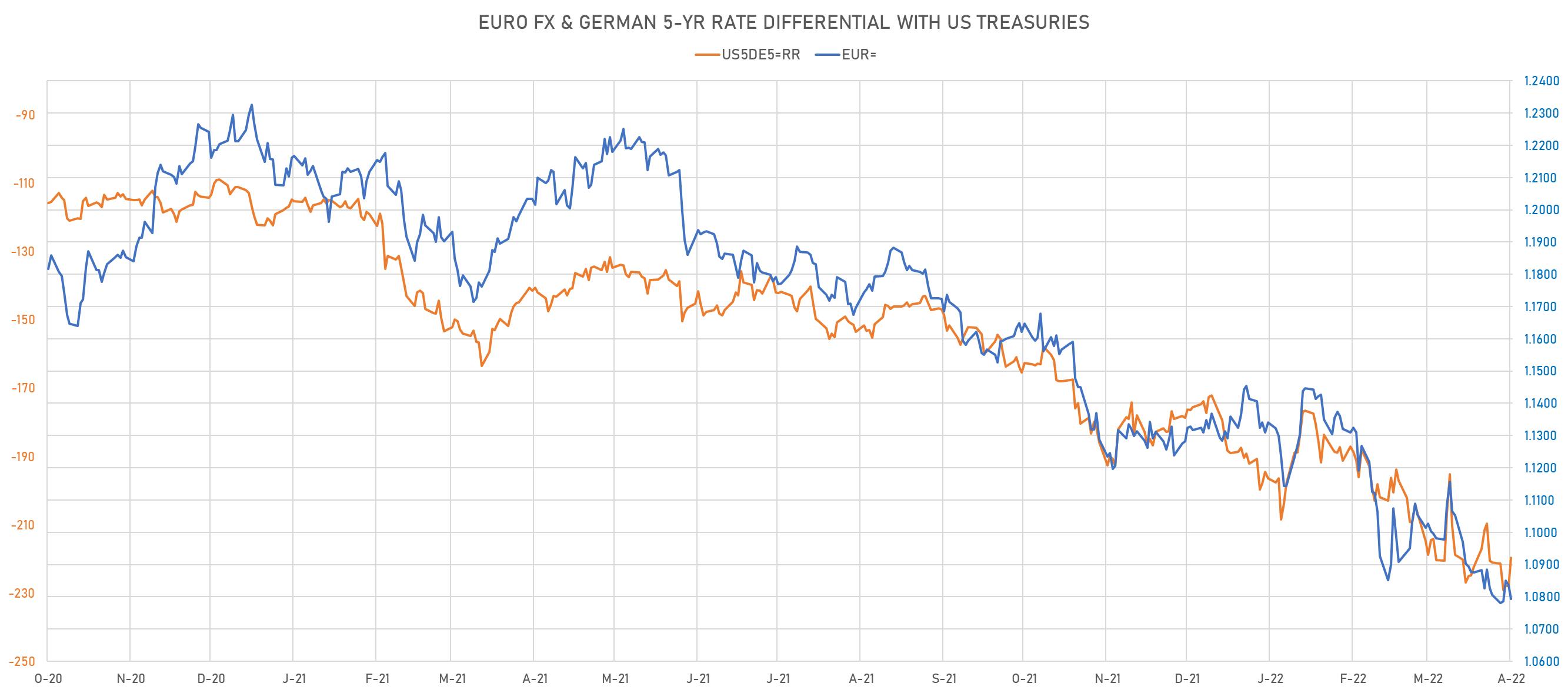 US DE 5Y Rates Differential vs Euro Spot Rate | Sources: phipost.com, Refinitiv data 