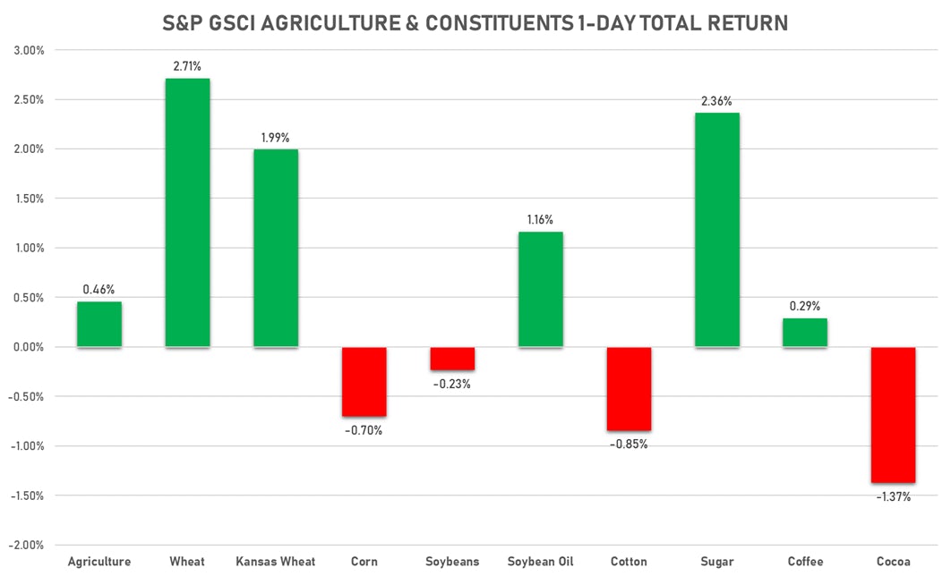 GSCI Agriculture | Sources: ϕpost, FactSet data