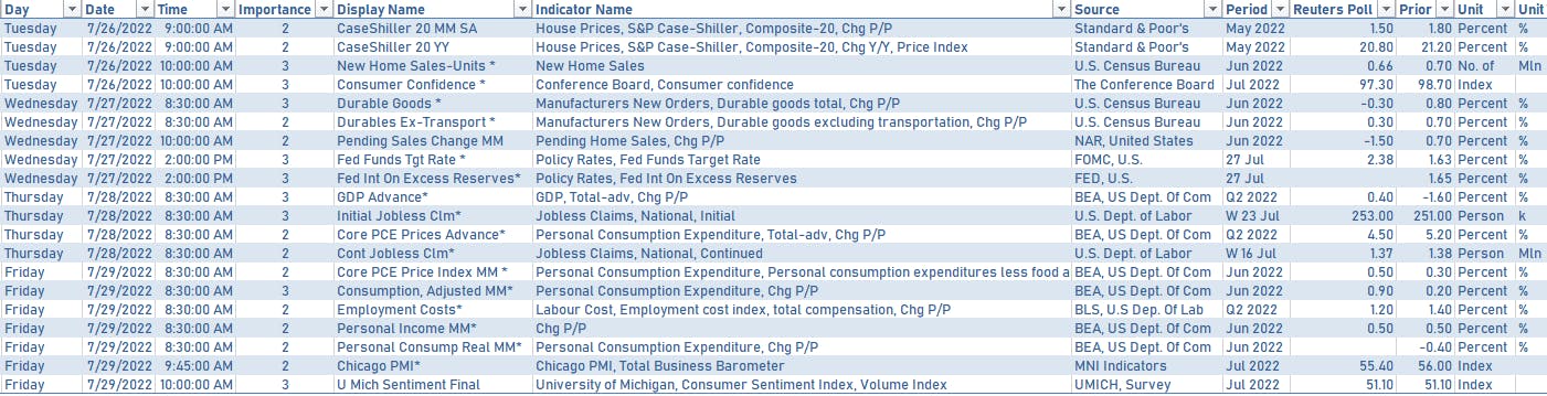 US Macro Releases in the week ahead | Sources: phipost.com, Refinititv data