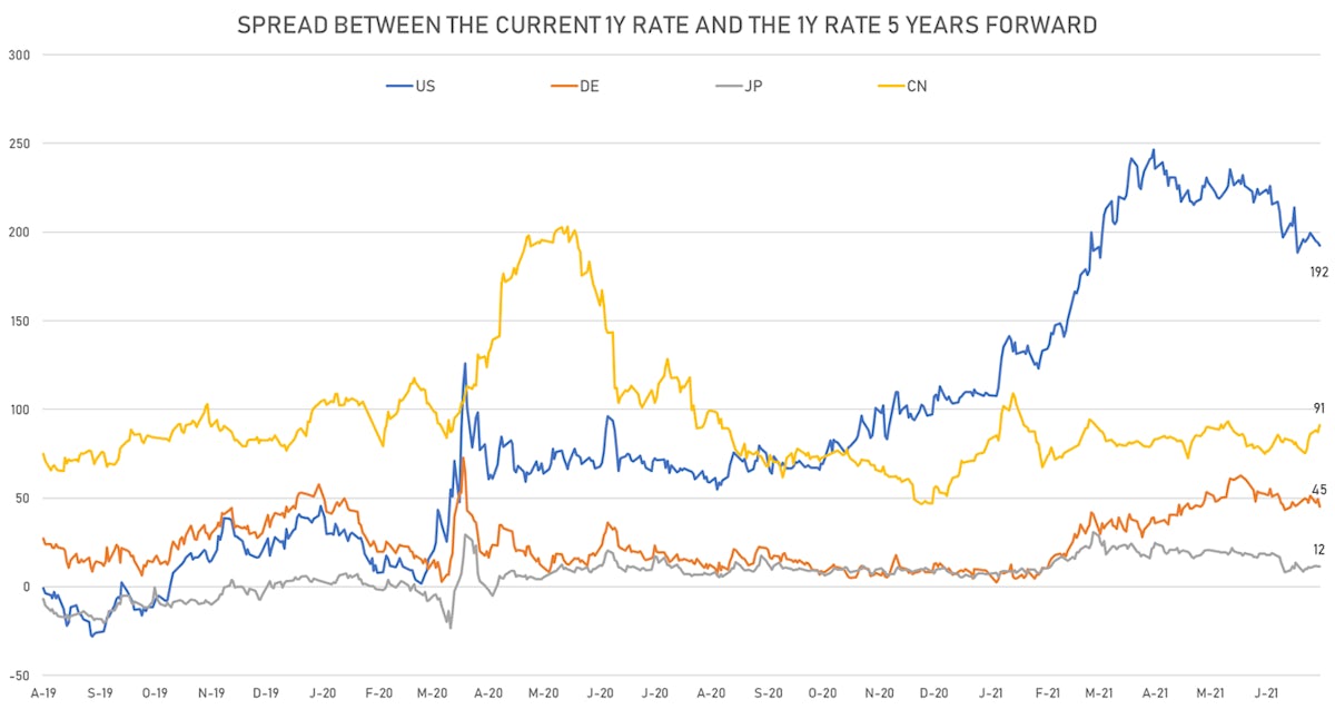 Expected Rate Hikes In The 1Y Forward Rate | Sources: ϕpost, Refinitiv data 