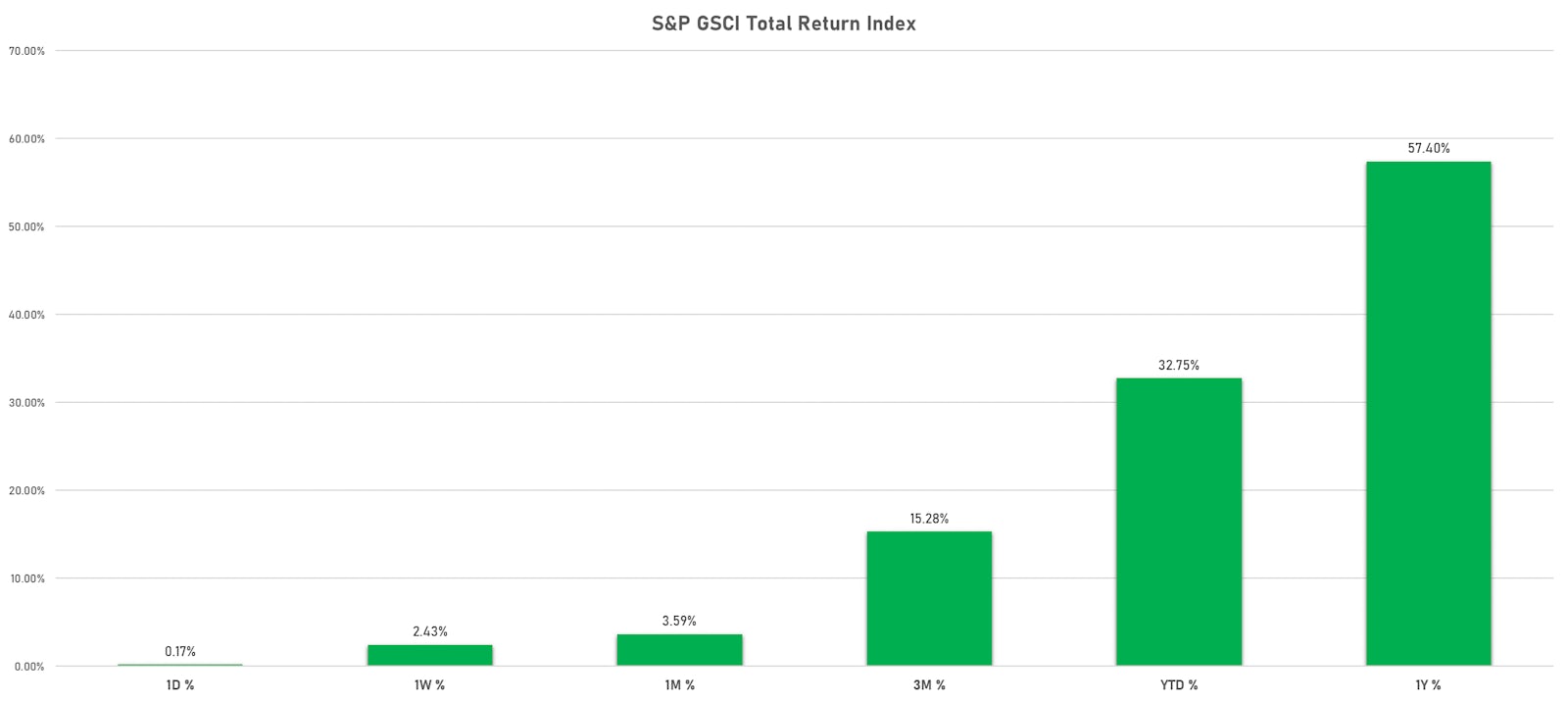 S&P GSCI Total Return Index Performance | Sources: ϕpost, FactSet data