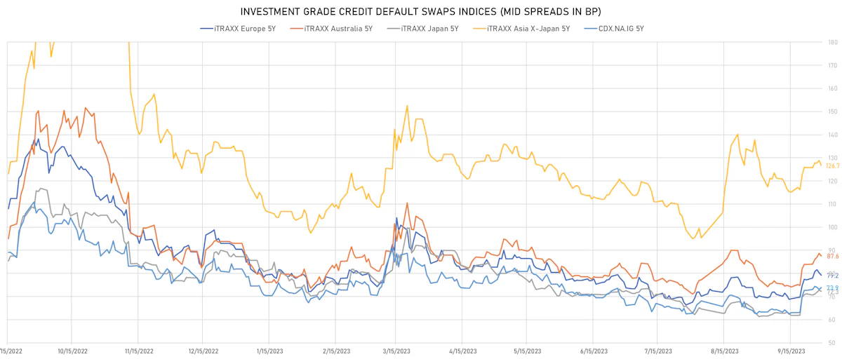 Investment Grade CDS Indexes Mid Spreads | Sources: phipost.com, Refinitiv data