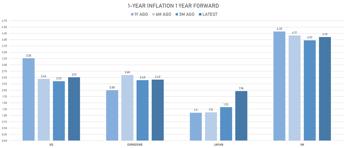 1yf1y inflation | Sources: phipost.com, Refinitiv data