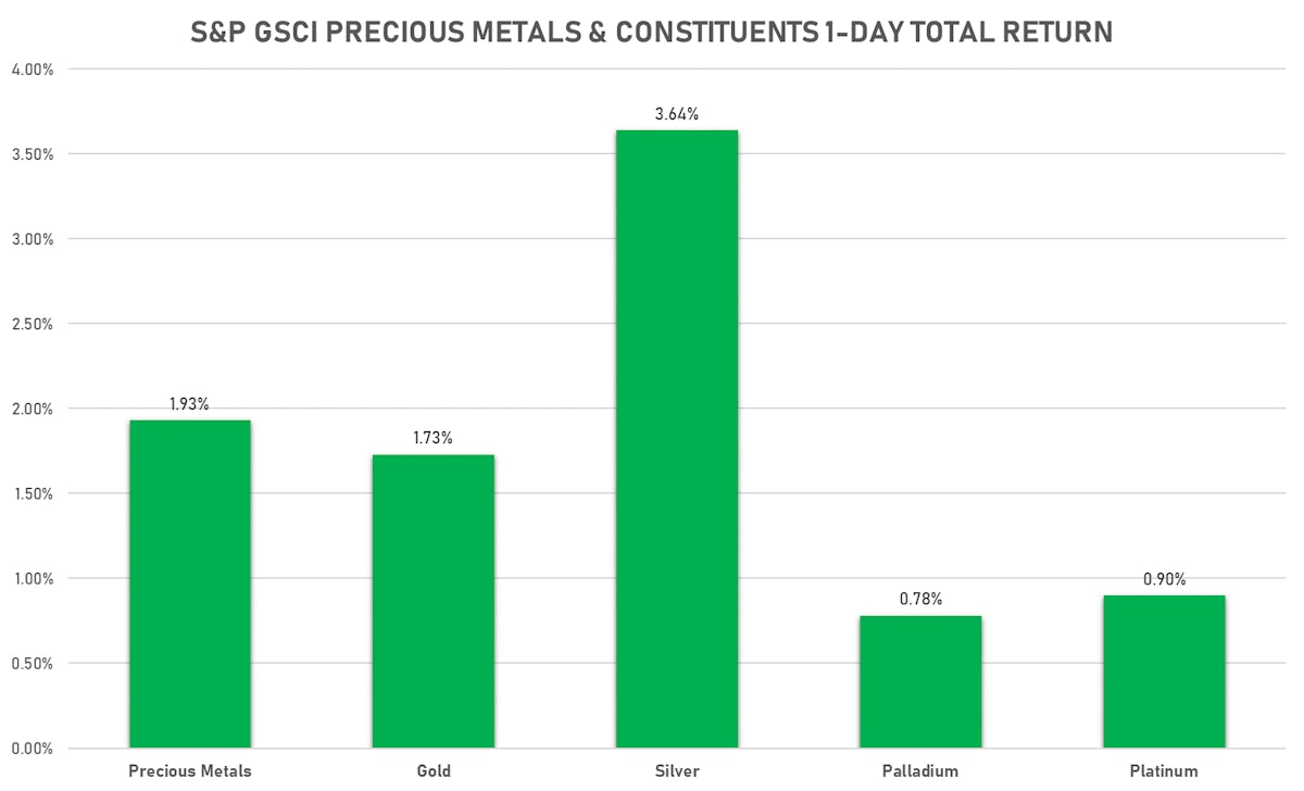 GSCI Precious Metals Today | Sources: ϕpost, FactSet data
