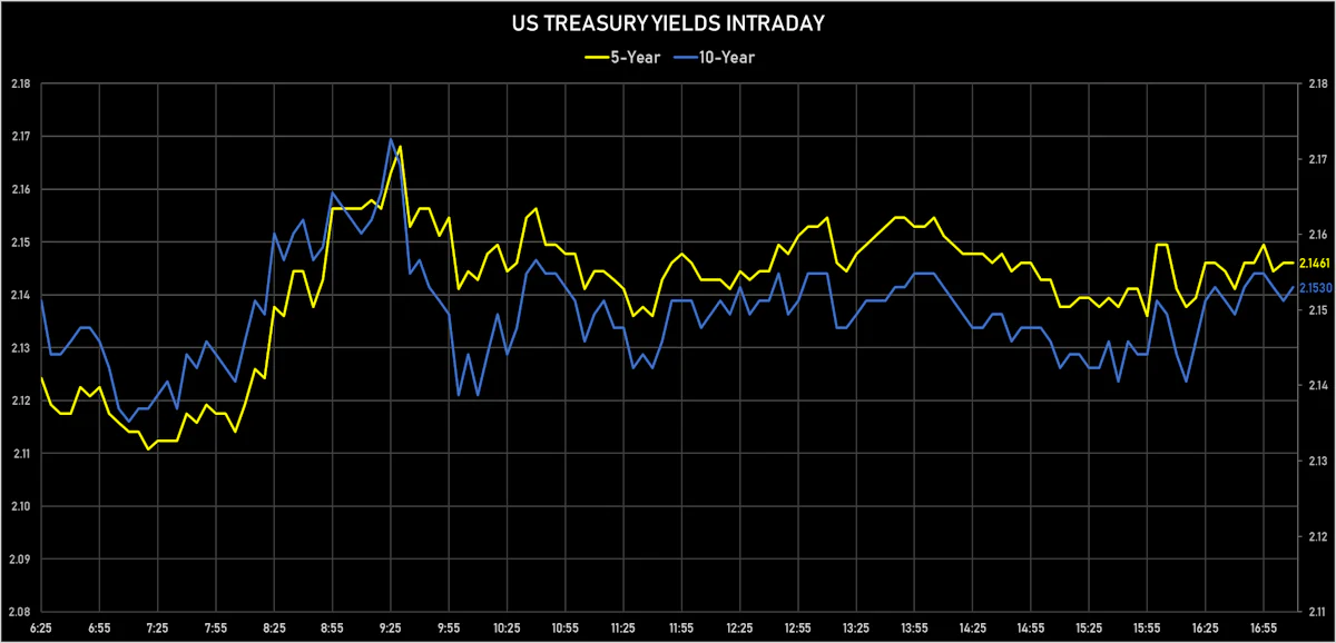 US Treasury Yields Intraday | Sources: ϕpost, Refinitiv data