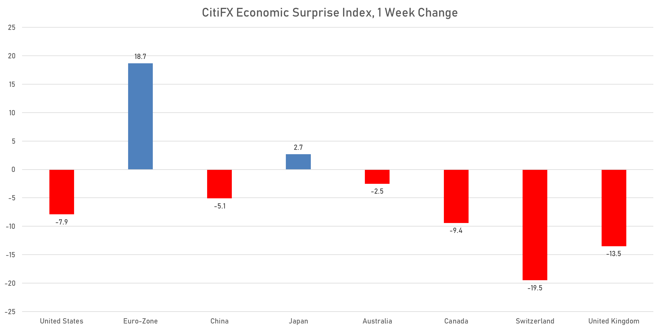 CititFX Economic Surprises Index | Sources: phipost.com, Refinitiv data
