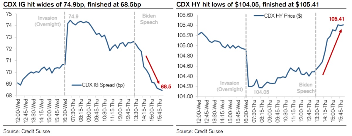 CDX IG & HY Intraday Today | Source: Credit Suisse