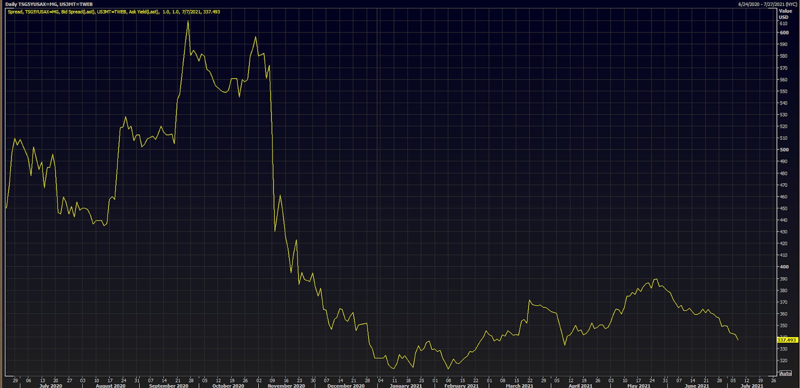 Sabre Holdings 5Y USD CDS Spread | Source: Refinitiv