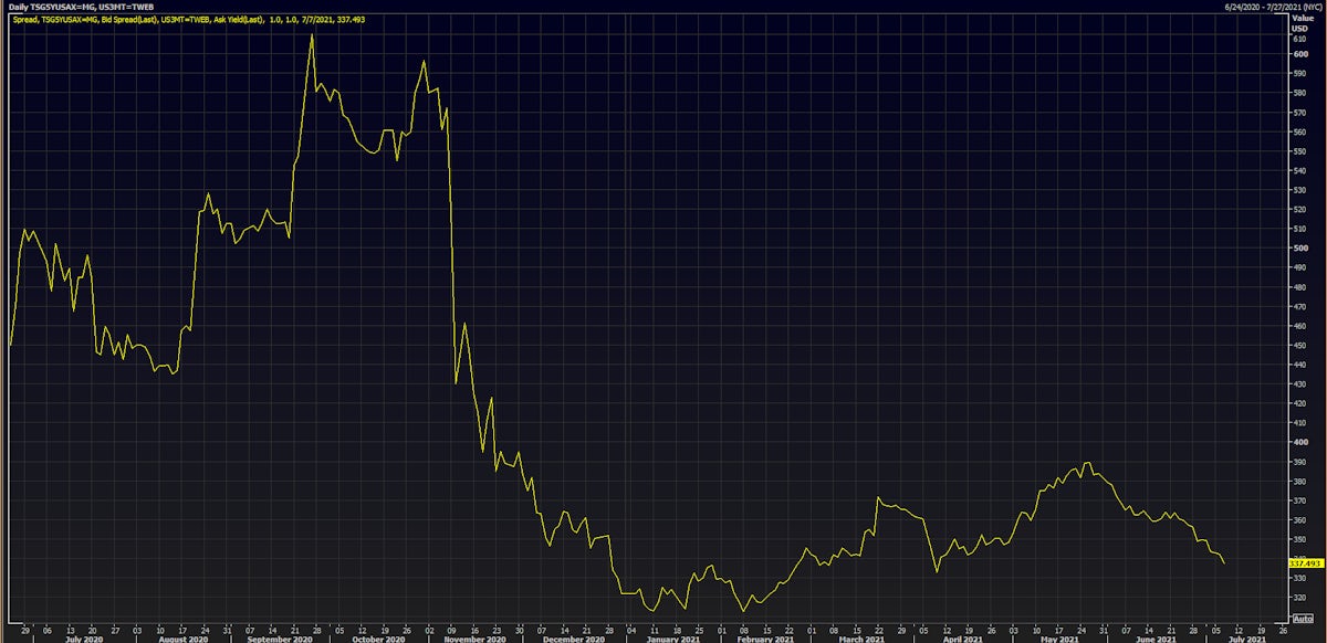 Sabre Holdings 5Y USD CDS Spread | Source: Refinitiv 