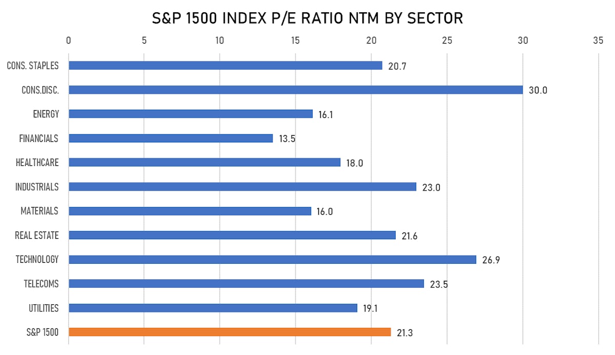 S&P 1500 Forward P/E Multiples by Sector | Sources: ϕpost, FactSet data