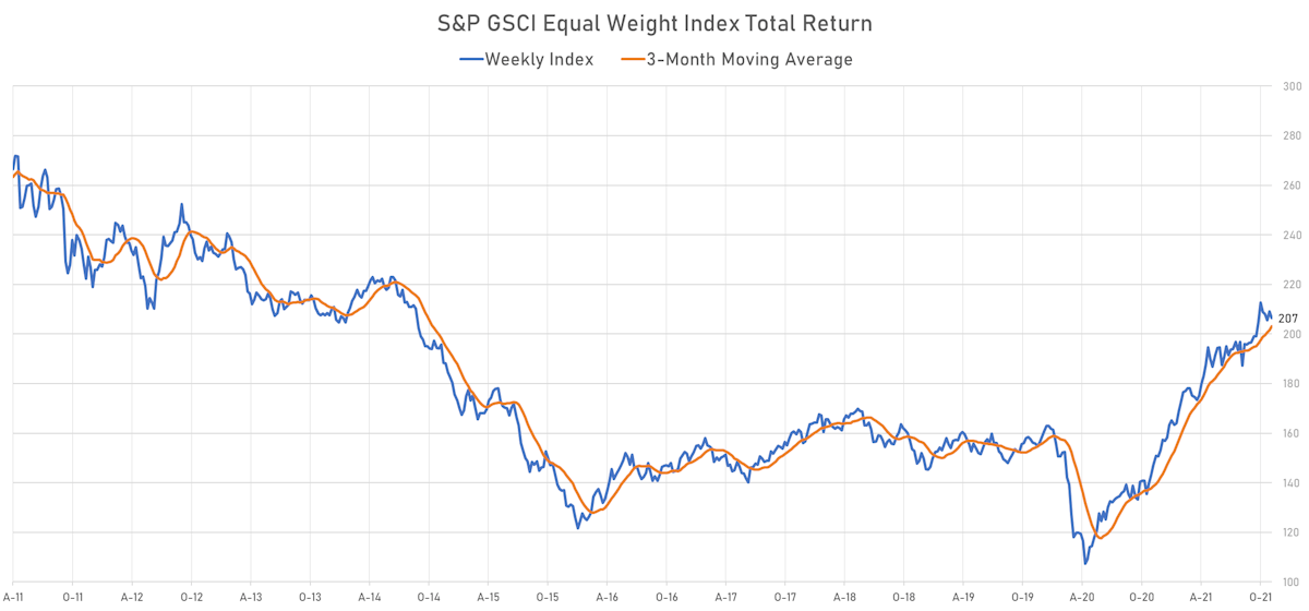 S&P GSCI Equal Weighted Total Return Index | Sources: ϕpost, Refinitiv data