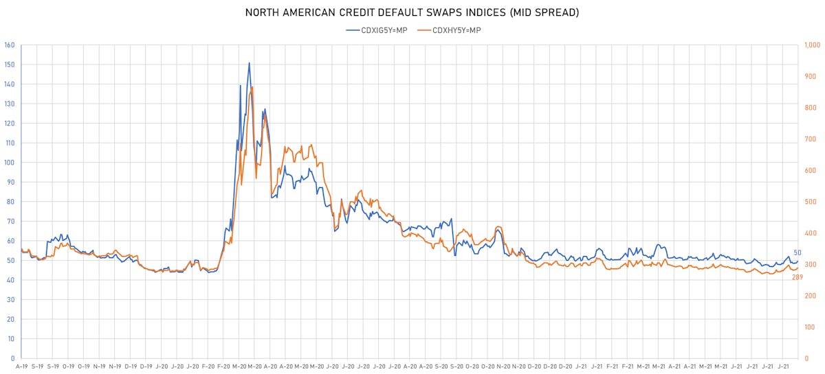 CDX.NA.IG & CDX.NA.HY Indices Mid Spreads | Sources: ϕpost, Refinitiv data