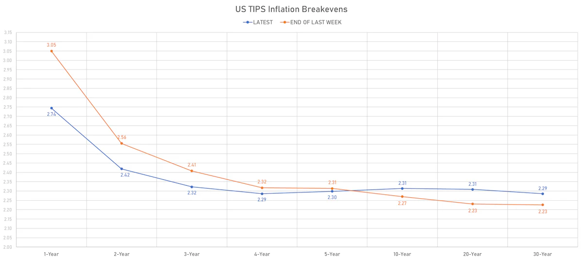 US TIPS Inflation breakevens | Sources: phipost.com, Refinitiv data
