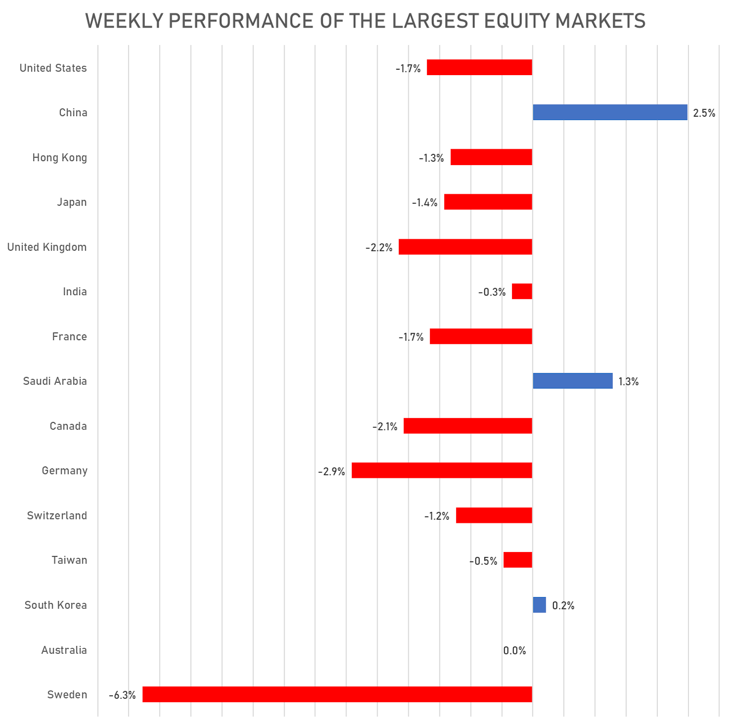 Weekly Performance Of the Top Global Equity Markets | Sources: phipost.com, FactSet data