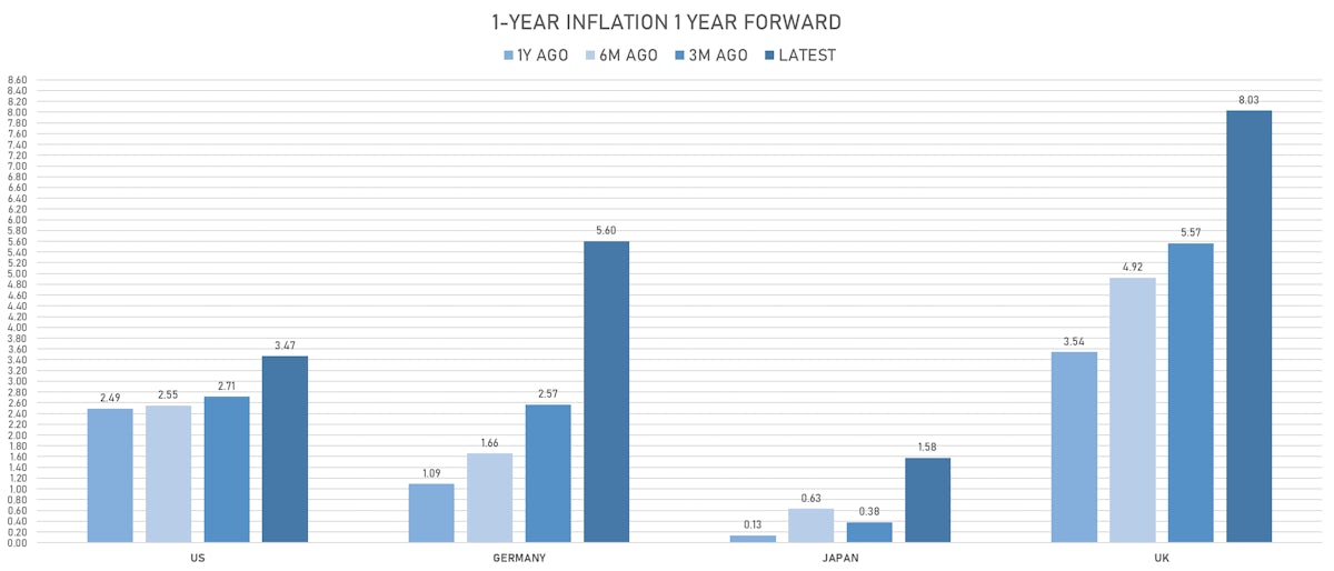 1Y Forward 1Y Inflation Swap US, Germany, Japan, UK | Sources: ϕpost, Refinitiv data