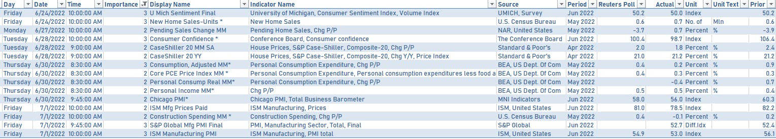 US Macro Summary Last Week | Sources: phipost.com, Refinitiv data