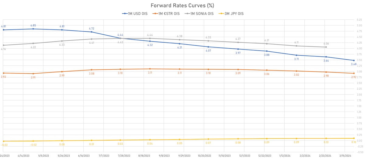 Global Forward Rates Curves | Sources: phipost.com, Refinitiv data