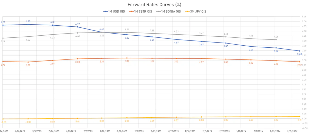 Global Forward Rates Curves | Sources: phipost.com, Refinitiv data